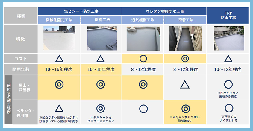 防水工事の種類と業者選びのポイント