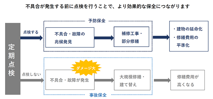 定期点検が高める建物の保全効果