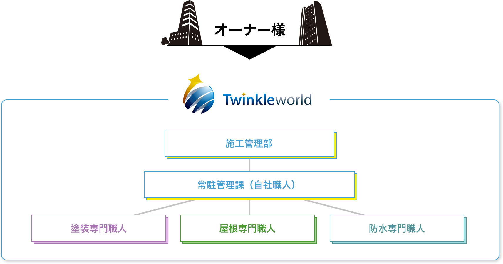 オーナー様→Twinkleworld→施工管理部→常駐管理課(自社職人)→塗装専門即人、屋根専門職人、防水専門職人