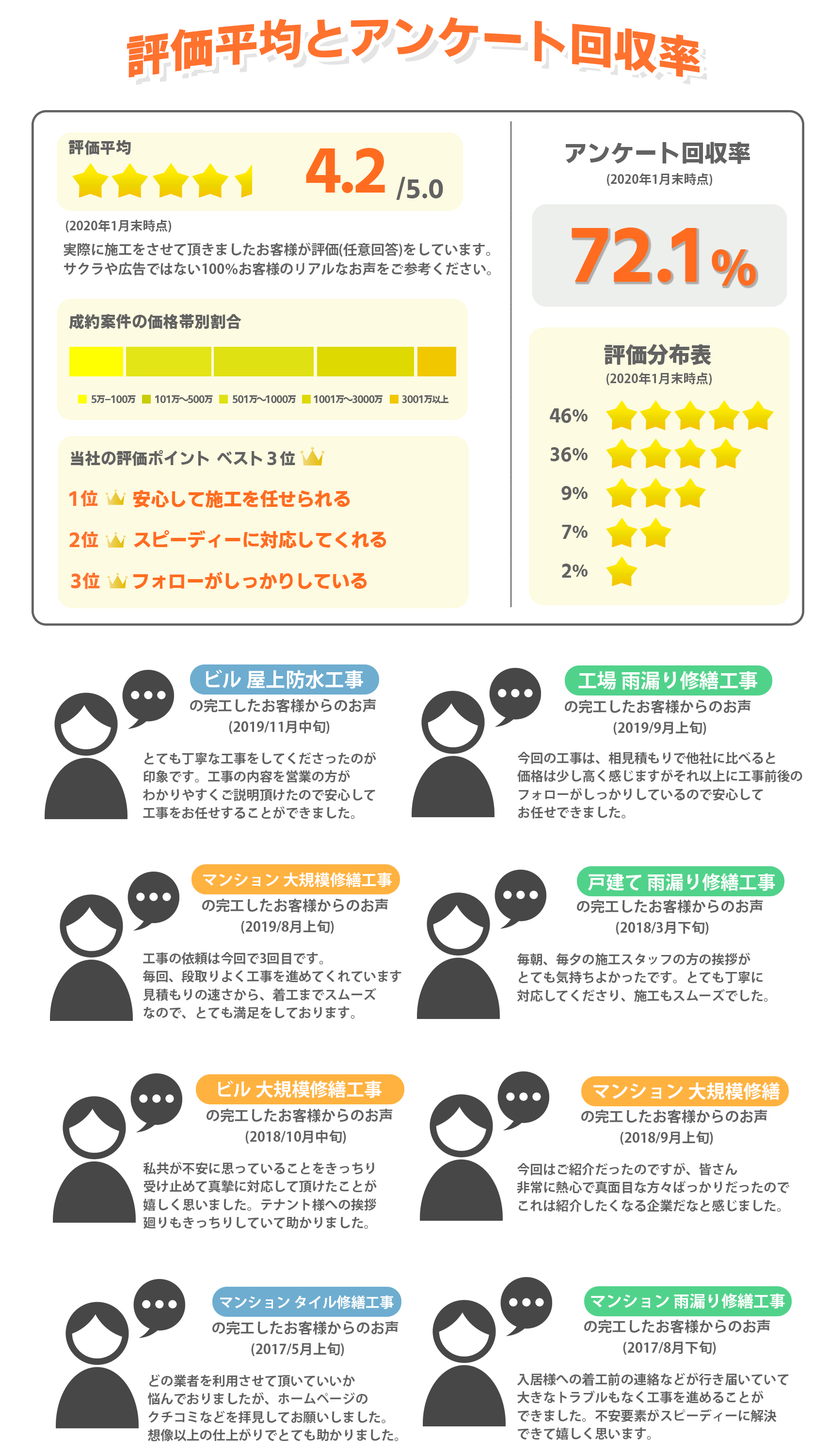 高評価のお客様アンケートをぜひご覧ください